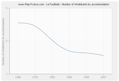 La Fouillade : Number of inhabitants by accommodation
